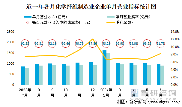 近一年各月化学纤维制造业企业单月营业指标统计图