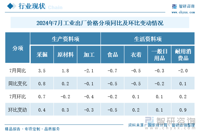 2024年7月工业出厂价格分项同比及环比变动情况