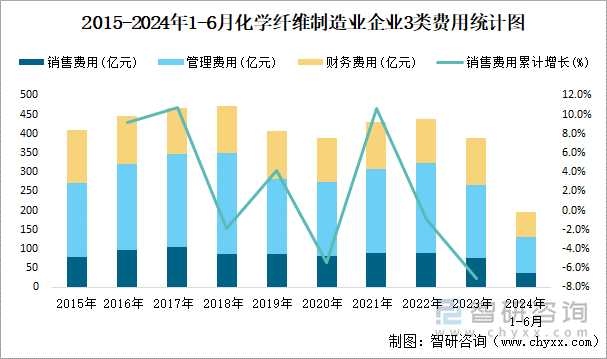 2015-2024年1-6月化学纤维制造业企业3类费用统计图