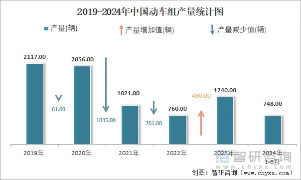 2019-2024年中国动车组产量统计图