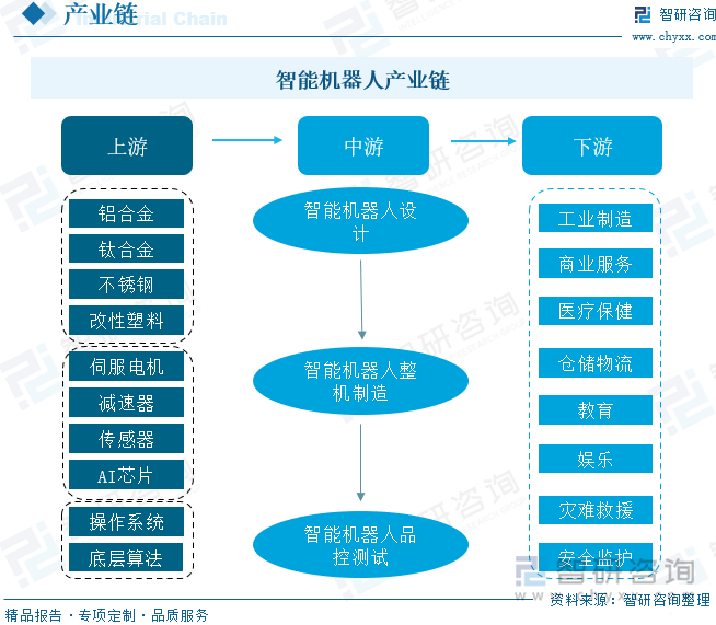 智能机器人产业链