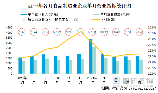 近一年各月食品制造业企业单月营业指标统计图