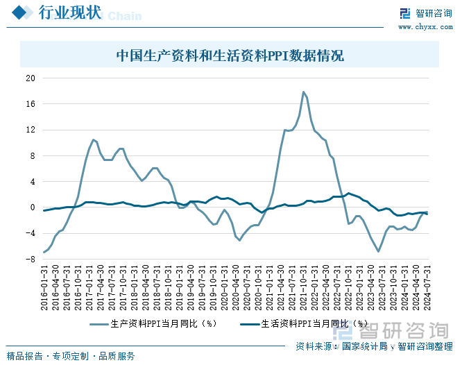 中国生产资料和生活资料PPI数据情况