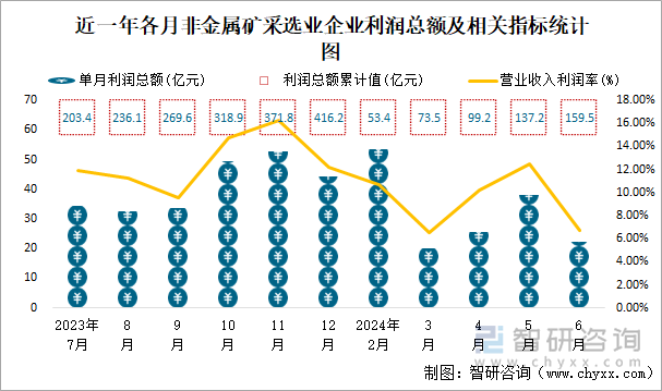 近一年各月非金属矿采选业企业利润总额及相关指标统计图