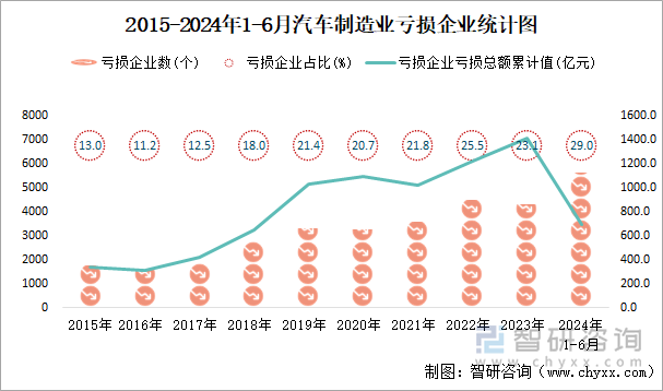 2015-2024年1-6月汽车制造业工业亏损企业统计图