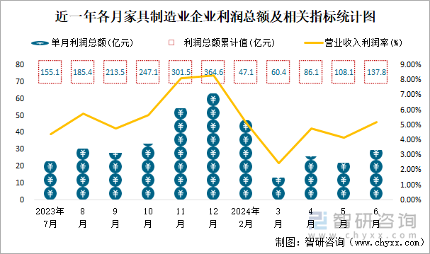 近一年各月家具制造业企业利润总额及相关指标统计图