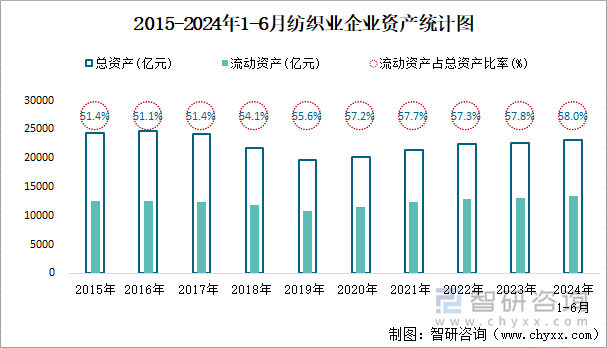 2015-2024年1-6月纺织业企业资产统计图