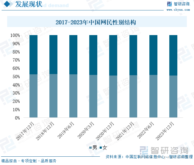 2017-2023年中国网民性别结构