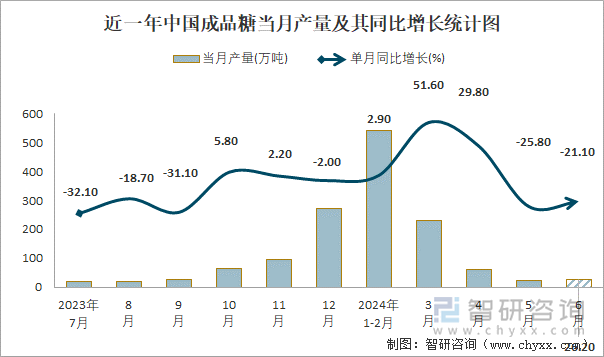 近一年中国成品糖当月产量及其同比增长统计图