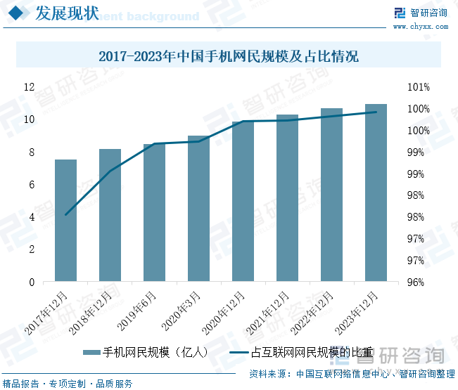 2017-2023年中国手机网民规模及占比情况