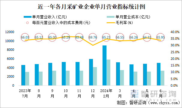 近一年各月采矿业企业单月营业指标统计图