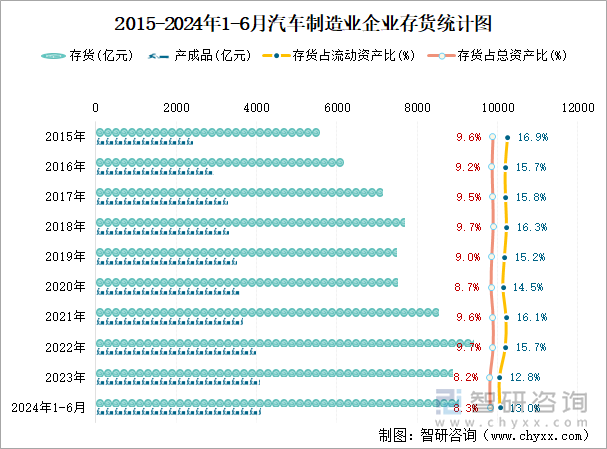 2015-2024年1-6月汽车制造业企业存货统计图