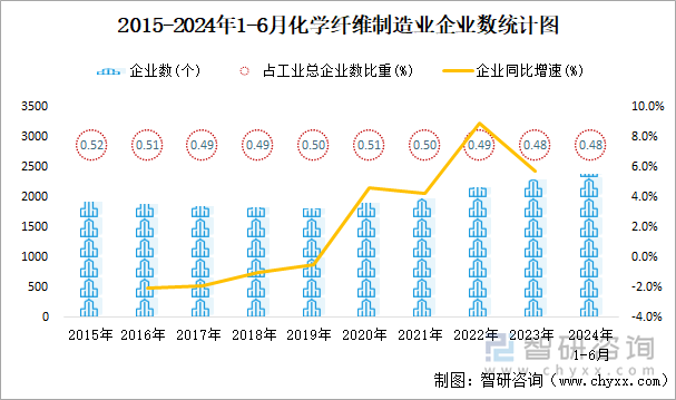 2015-2024年1-6月化学纤维制造业企业数统计图