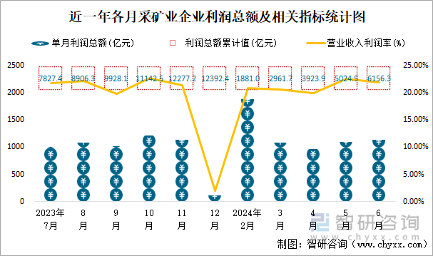 近一年各月采矿业企业利润总额及相关指标统计图