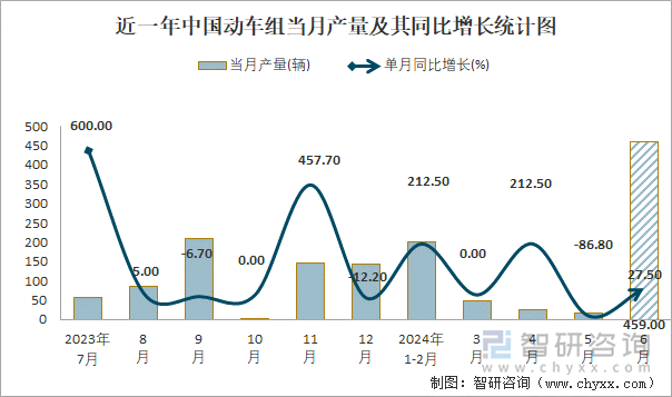 近一年中国动车组当月产量及其同比增长统计图