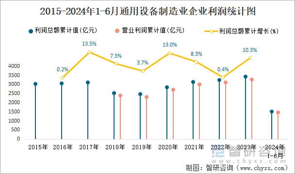 2015-2024年1-6月通用设备制造业企业利润统计图