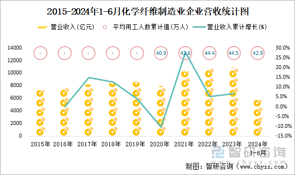 2015-2024年1-6月化学纤维制造业企业营收统计图