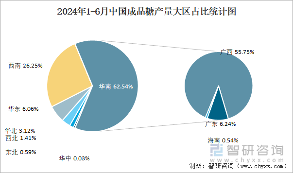 2024年1-6月中国成品糖产量大区占比统计图