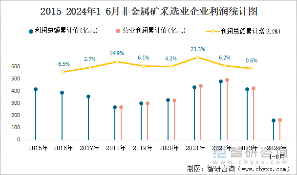 2015-2024年1-6月非金属矿采选业企业利润统计图