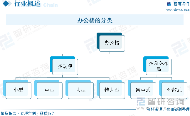 办公楼的分类