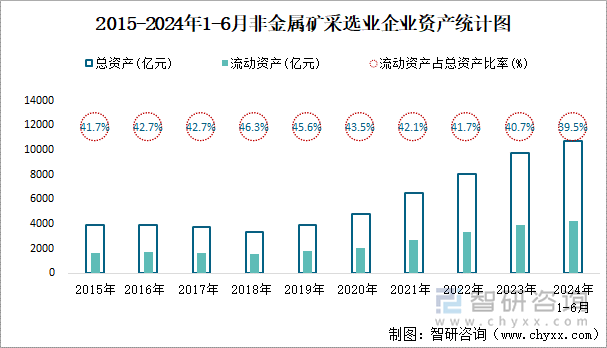 2015-2024年1-6月非金属矿采选业企业资产统计图