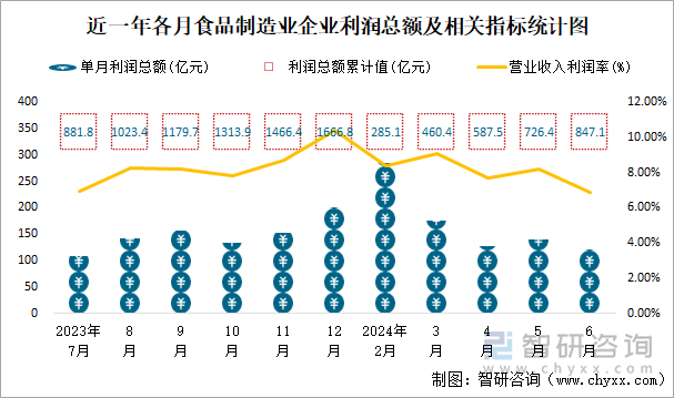 近一年各月食品制造业企业利润总额及相关指标统计图