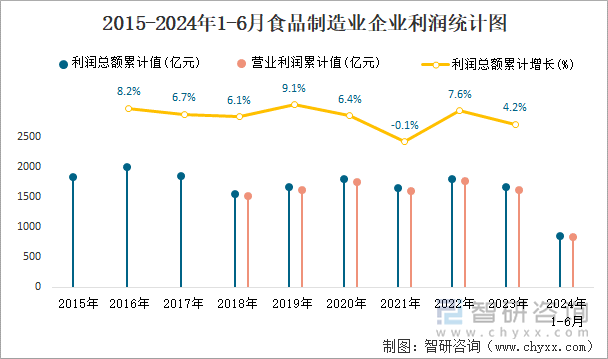 2015-2024年1-6月食品制造业企业利润统计图