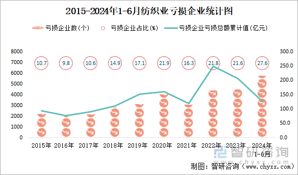 2015-2024年1-6月纺织业工业亏损企业统计图