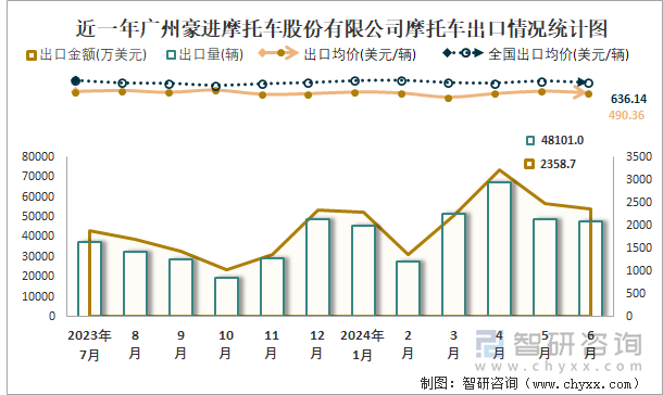 近一年广州豪进摩托车股份有限公司摩托车出口情况统计图