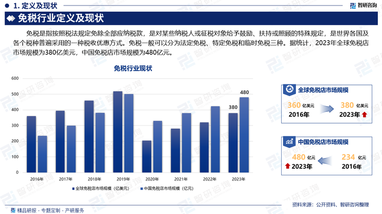 免税是指按照税法规定免除全部应纳税款，是对某些纳税人或征税对象给予鼓励、扶持或照顾的特殊规定，是世界各国及各个税种普遍采用的一种税收优惠方式。免税一般可以分为法定免税、特定免税和临时免税三种。据统计，2023年全球免税店市场规模为380亿美元，中国免税店市场规模为480亿元。