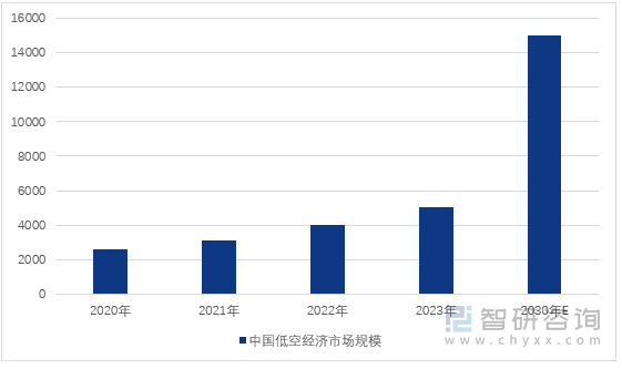 图1：2020-2030年中国低空经济市场规模及预测（单位：亿元）