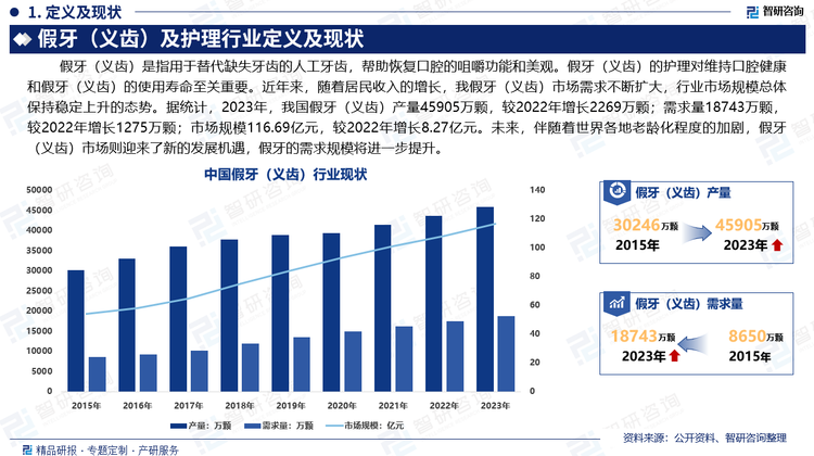 近年来，随着居民收入的增长，我假牙（义齿）市场需求不断扩大，行业市场规模总体保持稳定上升的态势。据统计，2023年，我国假牙（义齿）产量45905万颗，较2022年增长2269万颗；需求量18743万颗，较2022年增长1275万颗；市场规模116.69亿元，较2022年增长8.27亿元。未来，伴随着世界各地老龄化程度的加剧，假牙（义齿）市场则迎来了新的发展机遇，假牙的需求规模将进一步提升。