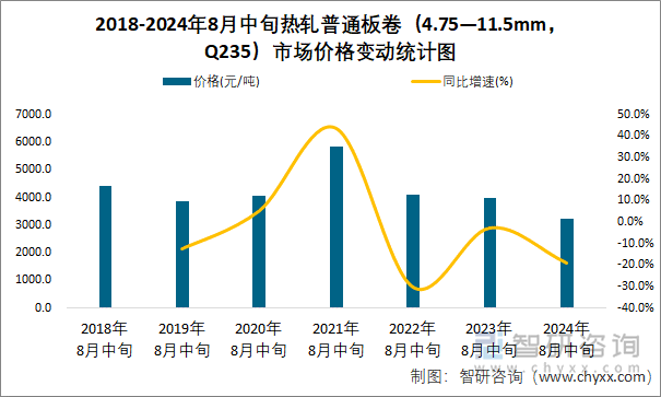 2018-2024年8月中旬热轧普通板卷（4.75—11.5mm，Q235）市场价格变动统计图