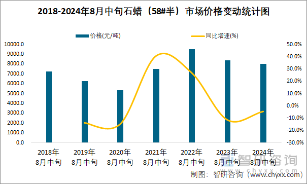 2018-2024年8月中旬石蜡（58#半）市场价格变动统计图