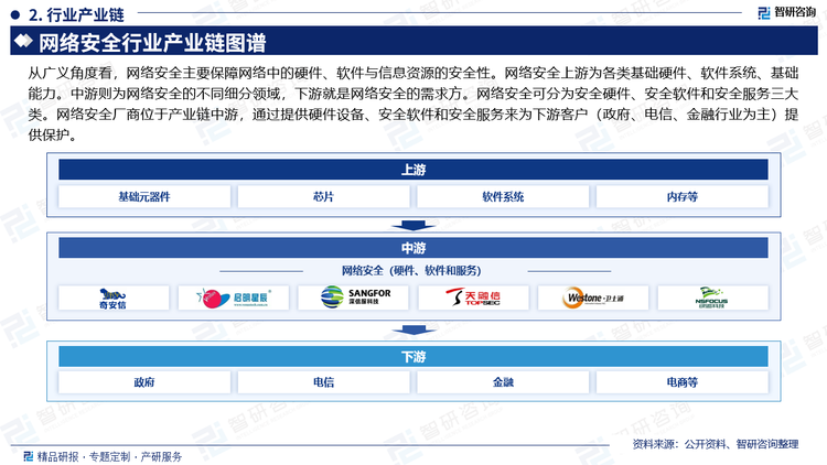 从广义角度看，网络安全主要保障网络中的硬件、软件与信息资源的安全性。网络安全上游为各类基础硬件、软件系统、基础能力。中游则为网络安全的不同细分领域，下游就是网络安全的需求方。网络安全可分为安全硬件、安全软件和安全服务三大类。网络安全厂商位于产业链中游，通过提供硬件设备、安全软件和安全服务来为下游客户（政府、电信、金融行业为主）提供保护。