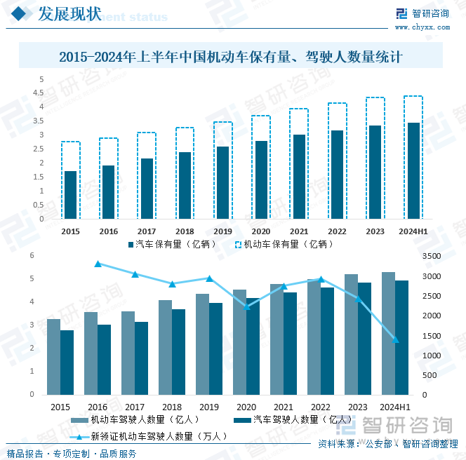 2015-2024年上半年中国机动车保有量、驾驶人数量统计