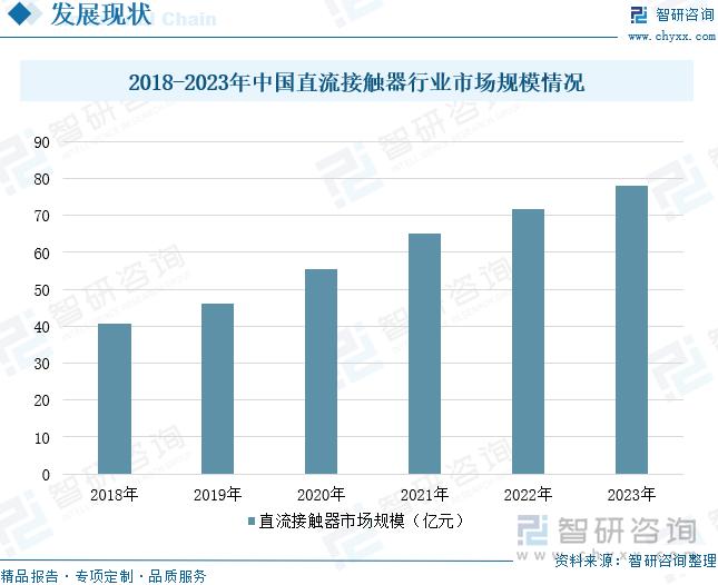 2018-2023年中国直流接触器行业市场规模情况