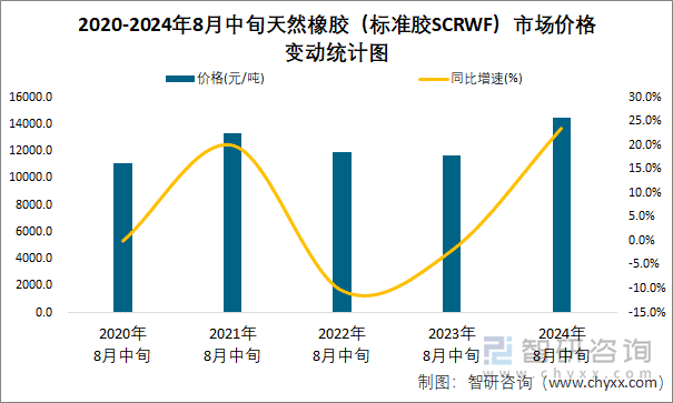 2020-2024年8月中旬天然橡胶（标准胶SCRWF）市场价格变动统计图