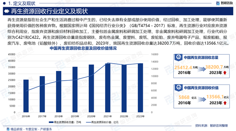 再生资源是指在社会生产和生活消费过程中产生的，已经失去原有全部或部分使用价值，经过回收、加工处理，能够使其重新获得使用价值的各种废弃物。根据国家统计局《国民经济行业分类》（GB/T4754－2017）标准，再生资源行业对应废弃资源综合利用业，指废弃资源和废旧材料回收加工，主要包括金属废料和碎屑加工处理、非金属废料和碎屑加工处理，行业代码分别为C421和C422。再生资源回收总量是指废钢铁、废有色金属、废塑料、废纸、废轮胎、废弃电器电子产品、报废船舶、报废汽车、废电池（铅酸除外）、废旧纺织品总和，2023年，我国再生资源回收总量达38200.7万吨，回收价值达13566.1亿元。