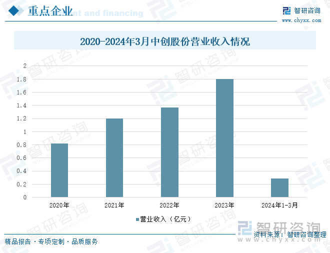 2020-2024年3月中创股份营业收入情况