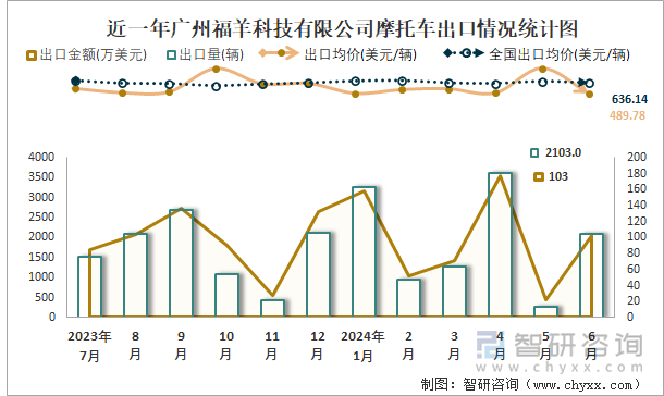 近一年广州福羊科技有限公司摩托车出口情况统计图