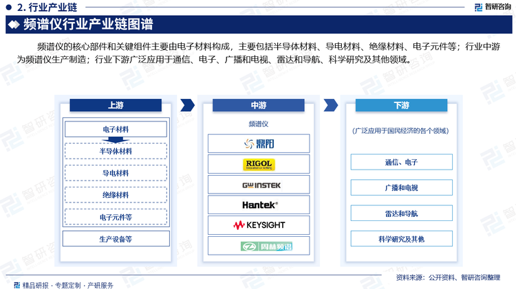 频谱仪的核心部件和关键组件主要由电子材料构成，主要包括半导体材料、‌导电材料、‌绝缘材料、电子元件等；行业中游为频谱仪生产制造；行业下游广泛应用于通信、电子、广播和电视、雷达和导航、科学研究及其他领域。