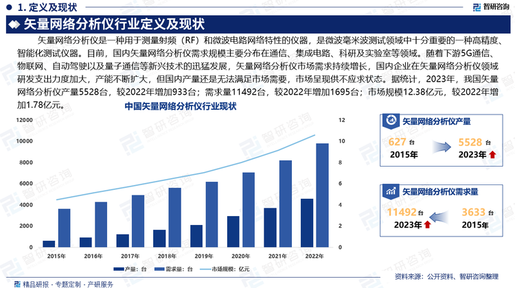 矢量网络分析仪是微波毫米波测试领域中十分重要的一种高精度、智能化测试仪器。目前，国内矢量网络分析仪需求规模主要分布在通信、集成电路、科研及实验室等领域。随着下游5G通信、物联网、自动驾驶以及量子通信等新兴技术的迅猛发展，矢量网络分析仪市场需求持续增长，国内企业在矢量网络分析仪领域研发支出力度加大，产能不断扩大，但国内产量还是无法满足市场需要，市场呈现供不应求状态。据统计，2023年，我国矢量网络分析仪产量5528台，较2022年增加933台；需求量11492台，较2022年增加1695台；市场规模12.38亿元，较2022年增加1.78亿元。