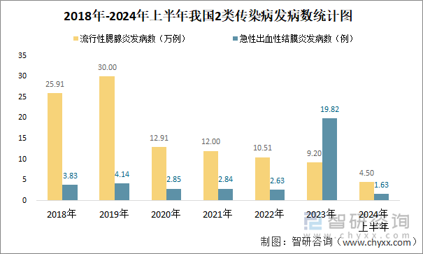 2018年-2024年上半年我国2类传染病发病数统计图