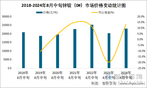 2018-2024年8月中旬锌锭（0#）市场价格变动统计图