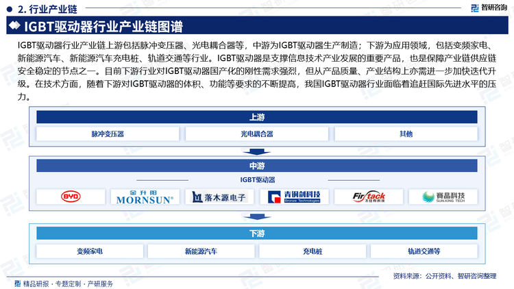 IGBT驱动器行业产业链上游包括脉冲变压器、光电耦合器等，中游为IGBT驱动器生产制造；下游为应用领域，包括变频家电、新能源汽车、新能源汽车充电桩、轨道交通等行业。IGBT驱动器是支撑信息技术产业发展的重要产品，也是保障产业链供应链安全稳定的节点之一。目前下游行业对IGBT驱动器国产化的刚性需求强烈，但从产品质量、产业结构上亦需进一步加快迭代升级。在技术方面，随着下游对IGBT驱动器的体积、功能等要求的不断提高，我国IGBT驱动器行业面临着追赶国际先进水平的压力。