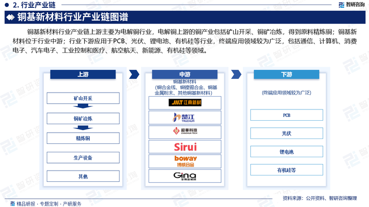 銅基新材料行業(yè)產(chǎn)業(yè)鏈上游主要為電解銅行業(yè)，電解銅上游的銅產(chǎn)業(yè)包括礦山開(kāi)采、銅礦冶煉，得到原料精煉銅；銅基新材料位于行業(yè)中游；行業(yè)下游應(yīng)用于PCB、光伏、鋰電池、有機(jī)硅等行業(yè)，終端應(yīng)用領(lǐng)域較為廣泛，包括通信、計(jì)算機(jī)、消費(fèi)電子、汽車(chē)電子、工業(yè)控制和醫(yī)療、航空航天、新能源、有機(jī)硅等領(lǐng)域。