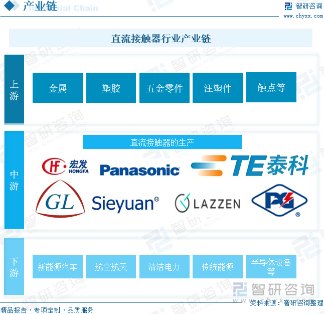 直流接触器行业产业链