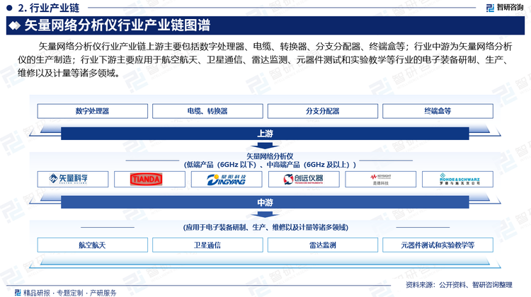 矢量网络分析仪行业产业链上游主要包括数字处理器、电缆、转换器、分支分配器、终端盒等；行业中游为矢量网络分析仪的生产制造；行业下游主要应用于航空航天、卫星通信、雷达监测、元器件测试和实验教学等行业电子装备研制、生产、维修以及计量等诸多领域。