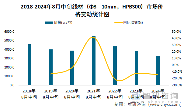 2018-2024年8月中旬线材（Φ8—10mm，HPB300）市场价格变动统计图